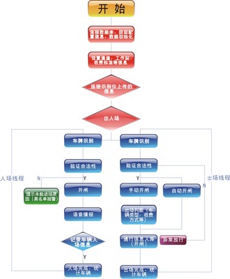 智能識別車輛管理系統(tǒng)投資咨詢